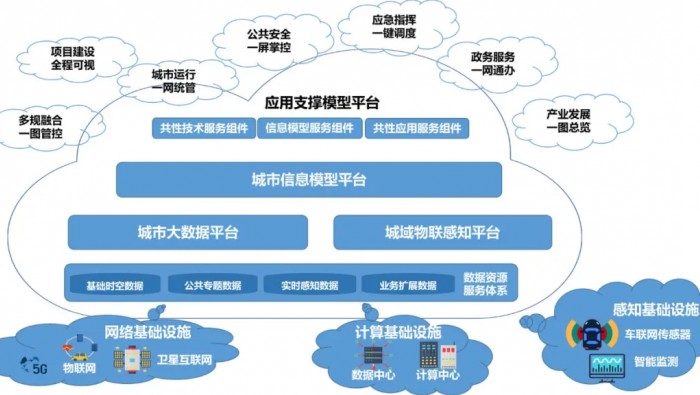 關(guān)于城市大腦未來形態(tài)的思考